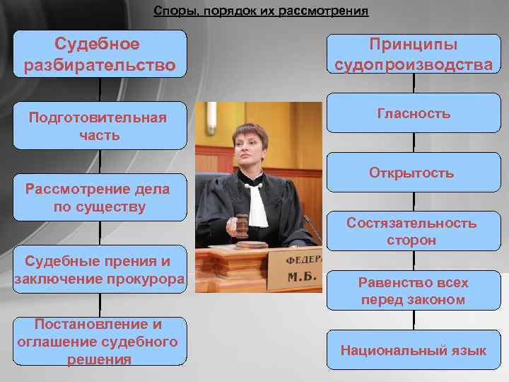 Споры, порядок их рассмотрения Судебное разбирательство Принципы судопроизводства Подготовительная часть Гласность Открытость Рассмотрение дела