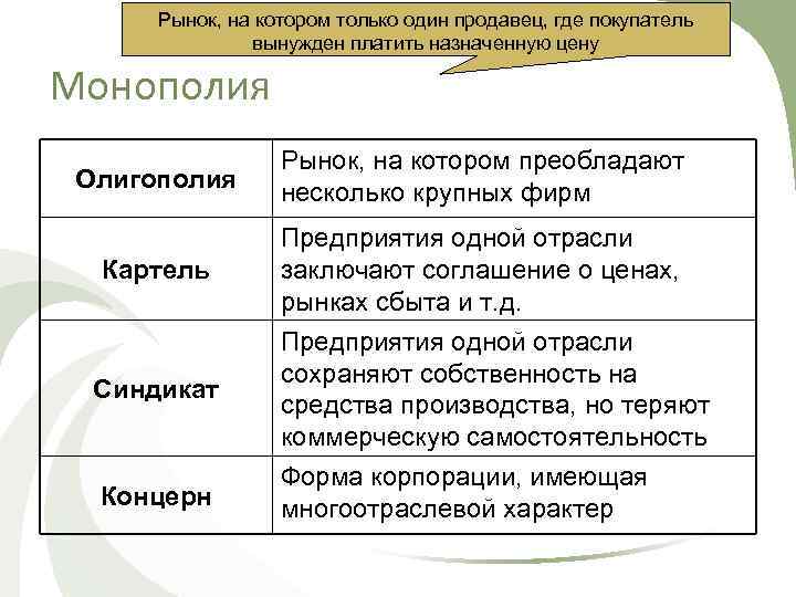 Рынок, на котором только один продавец, где покупатель вынужден платить назначенную цену Монополия Олигополия