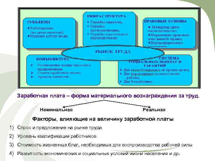 Заработная плата – форма материального вознаграждения за труд. Номинальная Реальная Факторы, влияющие на величину