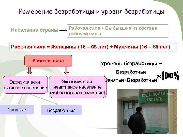 Измерение безработицы и уровня безработицы Население страны Рабочая сила + Выбывшие из состава рабочей