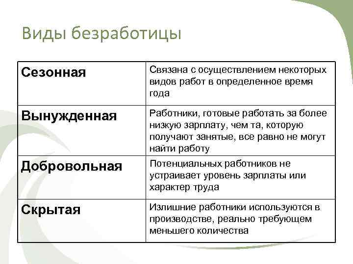 Виды безработицы Сезонная Связана с осуществлением некоторых видов работ в определенное время года Вынужденная