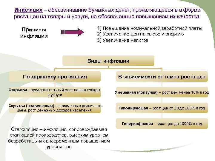 Инфляция – обесценивание бумажных денег, проявляющееся в в форме роста цен на товары и