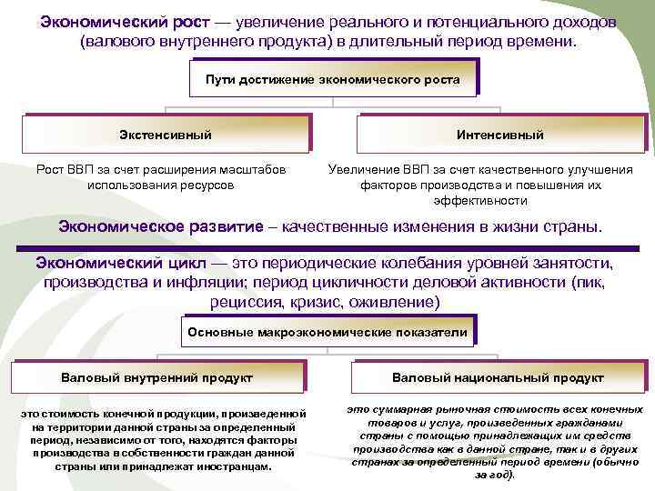 Экономический рост — увеличение реального и потенциального доходов (валового внутреннего продукта) в длительный период