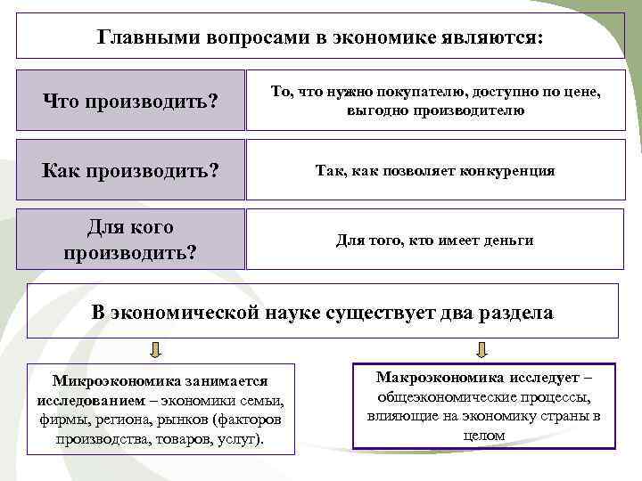 Главными вопросами в экономике являются: Что производить? То, что нужно покупателю, доступно по цене,