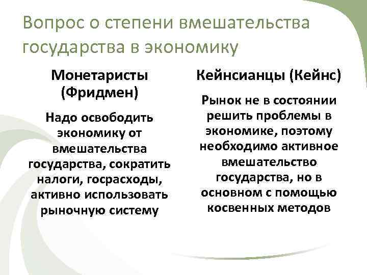 Вопрос о степени вмешательства государства в экономику Монетаристы (Фридмен) Надо освободить экономику от вмешательства