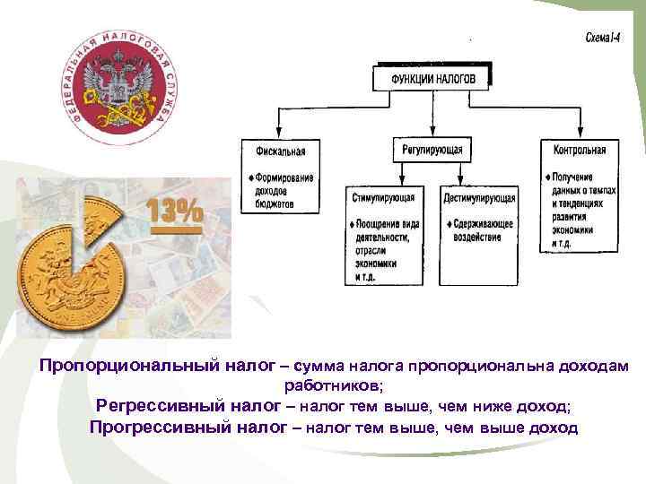 Пропорциональный налог – сумма налога пропорциональна доходам работников; Регрессивный налог – налог тем выше,