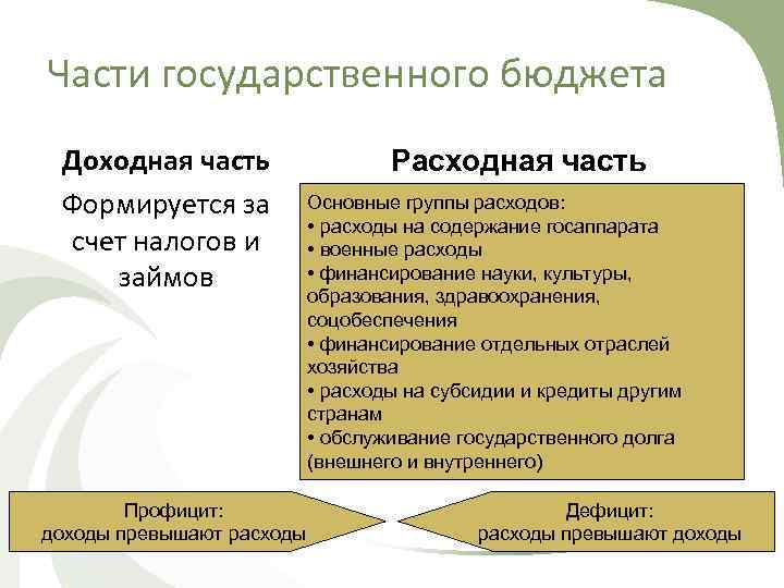 Части государственного бюджета Доходная часть Формируется за счет налогов и займов Расходная часть Основные