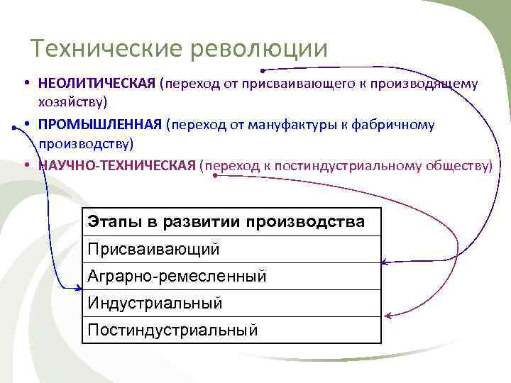 Технические революции • НЕОЛИТИЧЕСКАЯ (переход от присваивающего к производящему хозяйству) • ПРОМЫШЛЕННАЯ (переход от