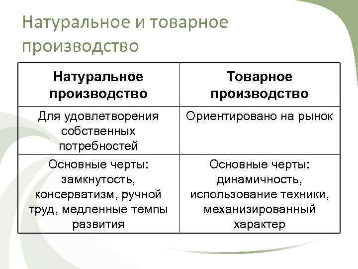 Натуральное и товарное производство Натуральное производство Товарное производство Для удовлетворения собственных потребностей Основные черты: