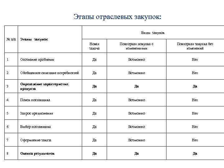 Этапы отраслевых закупок: Виды закупок № n/n Этапы закупок Новая задача Повторная покупка с