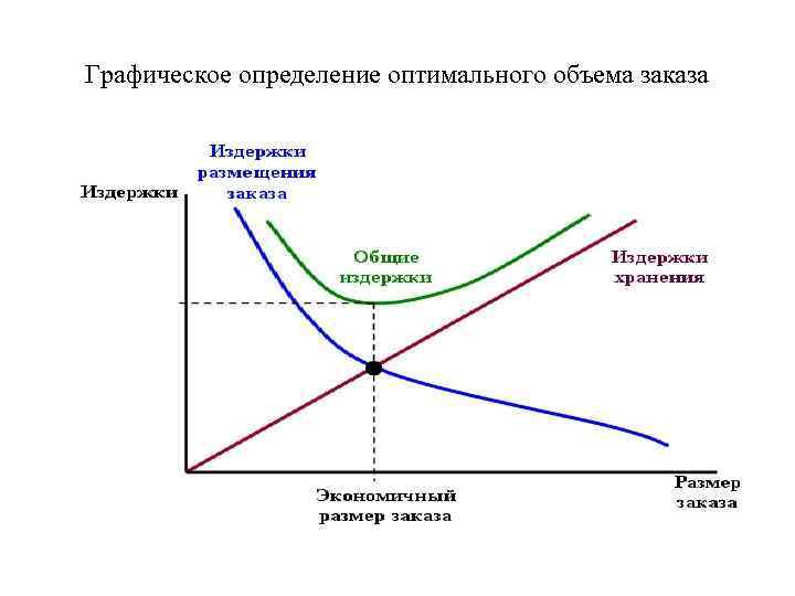 Графическое определение оптимального объема заказа 