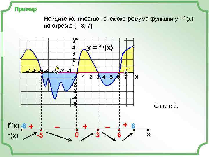 Пример Найдите количество точек экстремума функции у =f (x) на отрезке [– 3; 7]