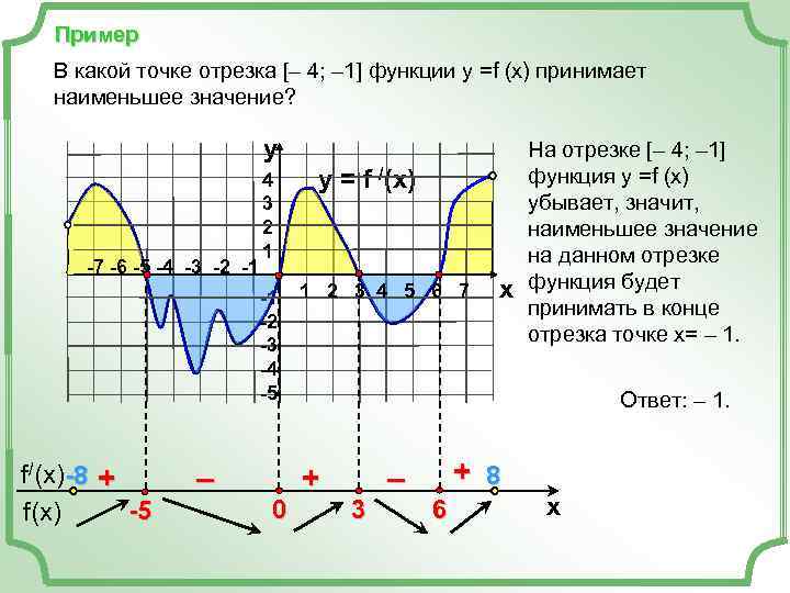 Пример В какой точке отрезка [– 4; – 1] функции у =f (x) принимает