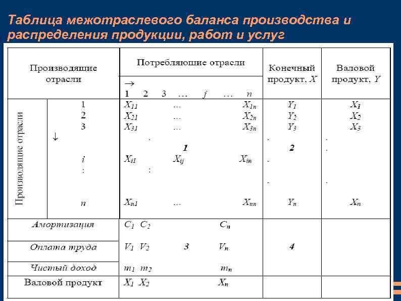 Баланс производства