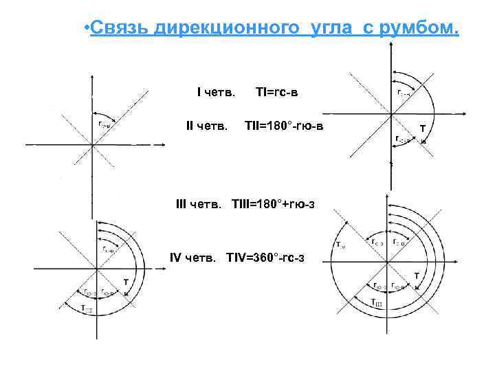  • Связь дирекционного угла с румбом. I четв. II четв. TI=rc-в TII=180°-rю-в III