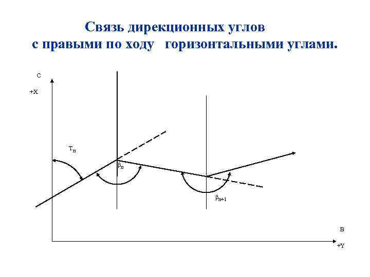 Связь дирекционных углов с правыми по ходу горизонтальными углами. С +Х Tn βn βn+1