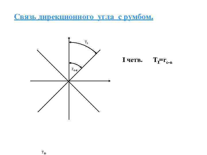 Связь дирекционного угла с румбом. TI I четв. rс-в TIII TI=rc-в 