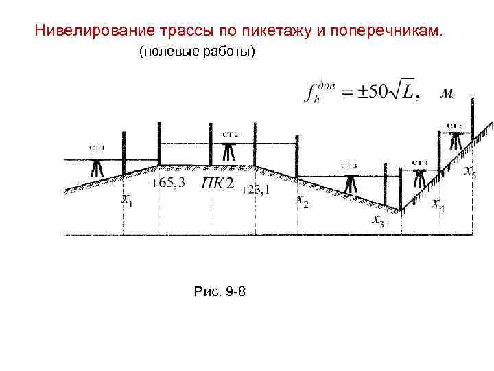 Нивелирование трассы по пикетажу и поперечникам. (полевые работы) Рис. 9 -8 