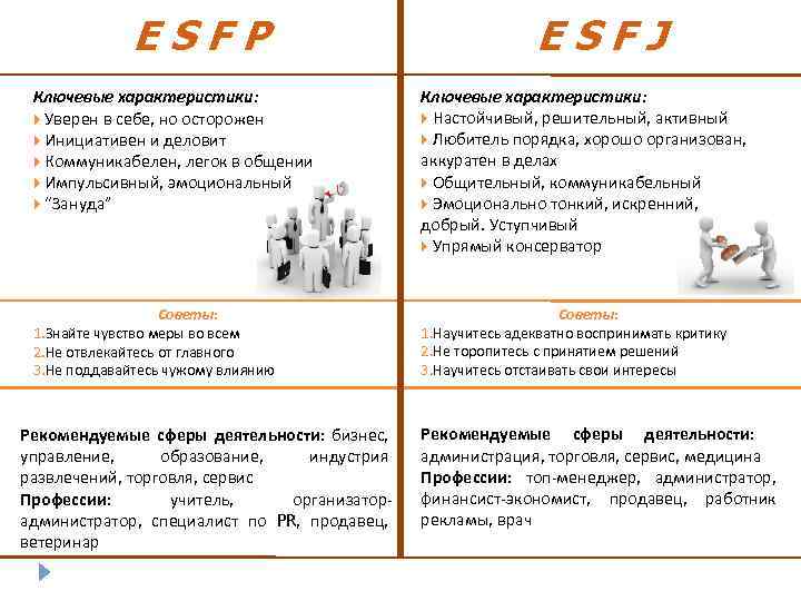  ESFP ESFJ Ключевые характеристики: Ключевые характеристики: Уверен в себе, но осторожен Настойчивый, решительный,