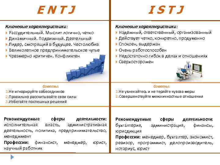  ENTJ ISTJ Ключевые характеристики: Рассудительный. Мыслит логично, четко Надежный, ответственный, организованный Динамичный. Подвижный.