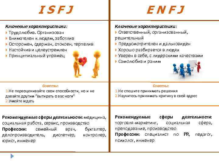  ISFJ ENFJ Ключевые характеристики: Ключевые характеристики: Трудолюбив. Организован Ответственный, организованный, Внимателен к людям,