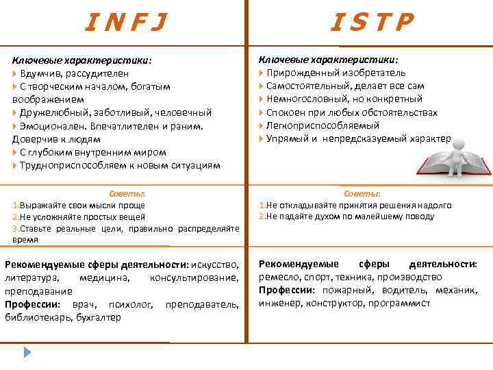  INFJ ISTP Ключевые характеристики: Ключевые характеристики: Вдумчив, рассудителен Прирожденный изобретатель С творческим началом,