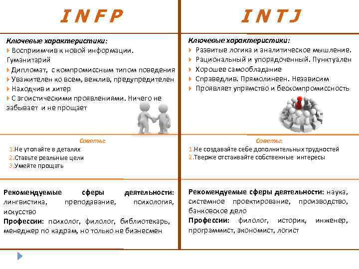  INFP INTJ Ключевые характеристики: Ключевые характеристики: Восприимчив к новой информации. Развитые логика и