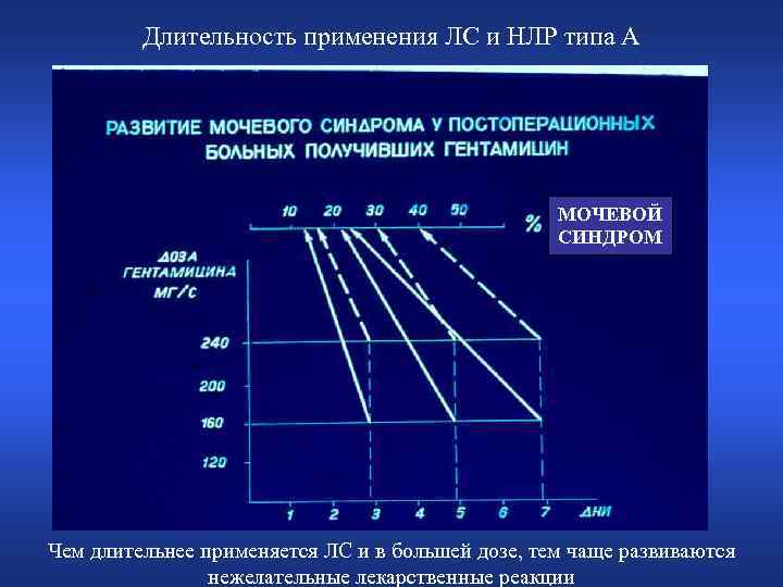 Длительность применения ЛС и НЛР типа А МОЧЕВОЙ СИНДРОМ Чем длительнее применяется ЛС и