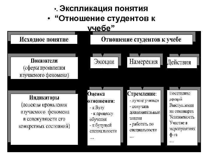  • . Экспликация понятия • “Отношение студентов к учебе” 