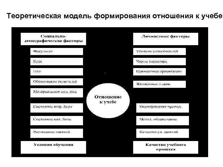 Теоретическая модель формирования отношения к учебе 