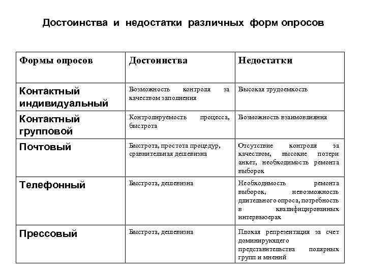 Достоинства и недостатки различных форм опросов Формы опросов Достоинства Недостатки Контактный индивидуальный Возможность контроля