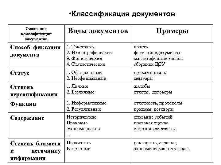 Общая схема классификации документов