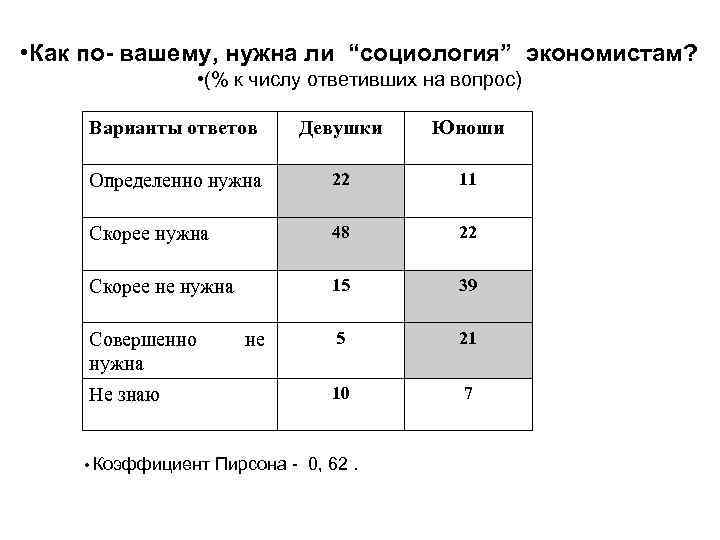  • Как по- вашему, нужна ли “социология” экономистам? • (% к числу ответивших