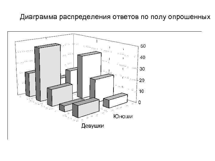 Диаграмма распределения ответов по полу опрошенных 
