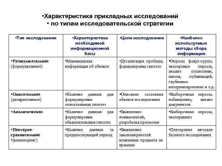 Характеристики исследуемого. Характеристики прикладных исследований. Характеристики прикладного анализа поведения. Виды исследований в характеристики. Виды исследовательских стратегий.