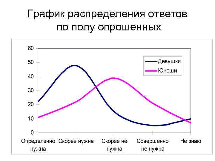 График распределения. Графики распределений. Графическое распределение. Пример Графика распределения.