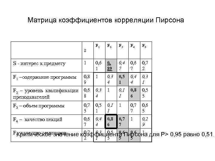 Матрица коэффициентов корреляции Пирсона S F 1 F 2 F 3 F 4 F