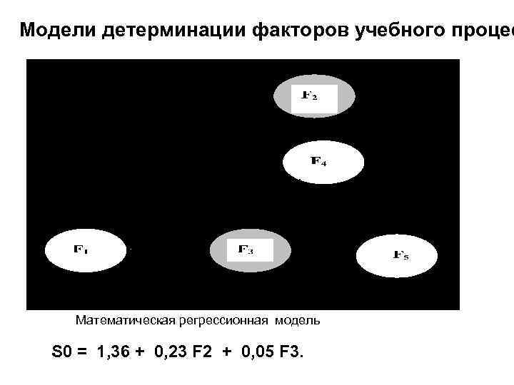 Модели детерминации факторов учебного процес Графическая корреляционная модель Математическая регрессионная модель S 0 =