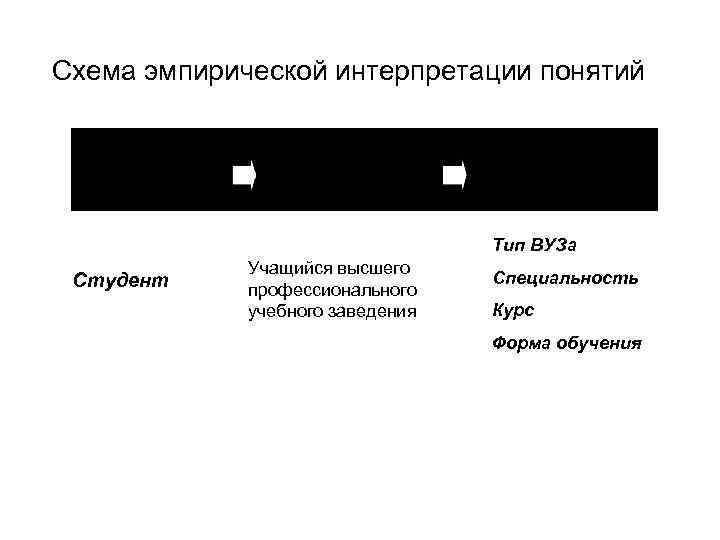 Схема эмпирической интерпретации понятий Тип ВУЗа Студент Учащийся высшего профессионального учебного заведения Специальность Курс