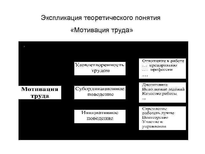 Экспликация теоретического понятия «Мотивация труда» 