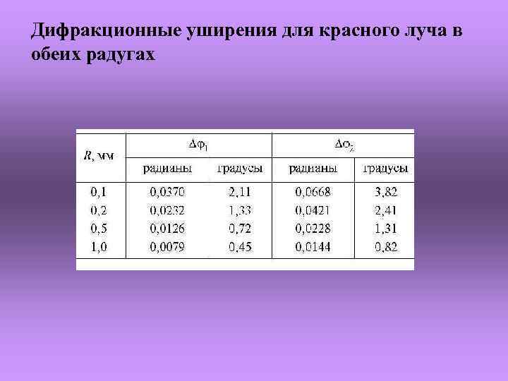 Дифракционные уширения для красного луча в обеих радугах 
