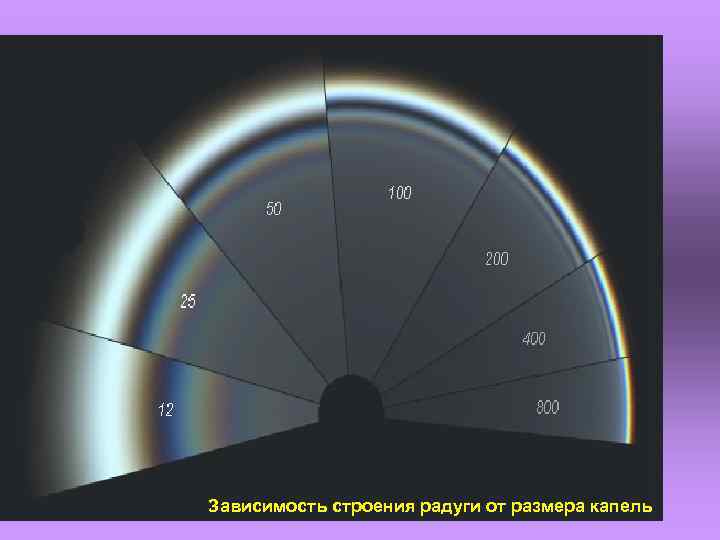 Зависимость строения радуги от размера капель 