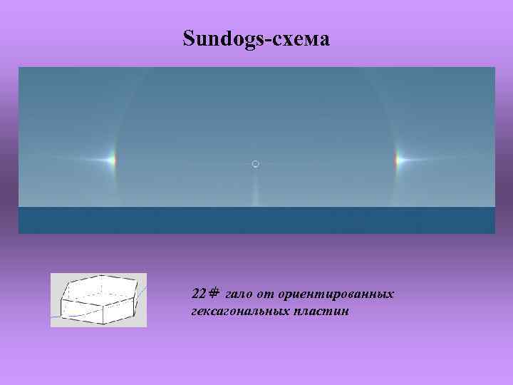 Sundogs-схема 22 гало от ориентированных гексагональных пластин 