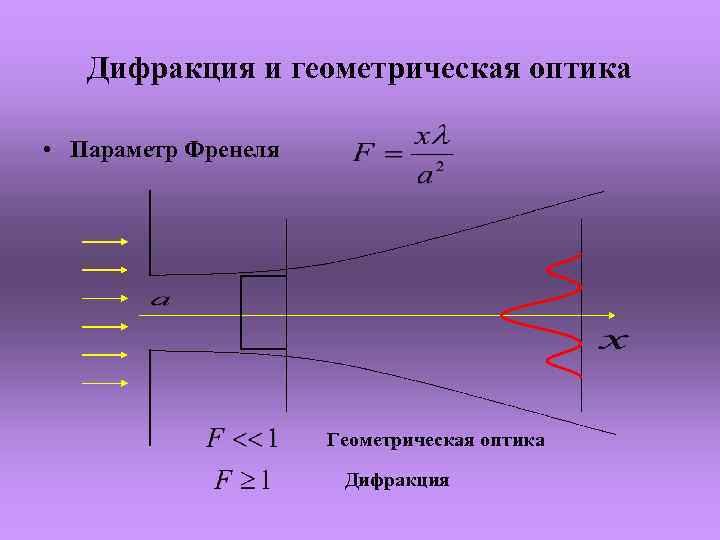 Дифракция и геометрическая оптика • Параметр Френеля Геометрическая оптика Дифракция 