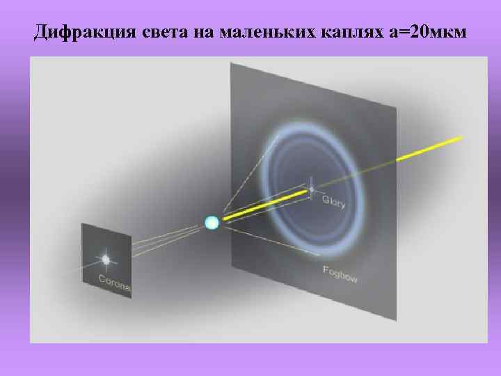 Дифракция света на маленьких каплях a=20 мкм 