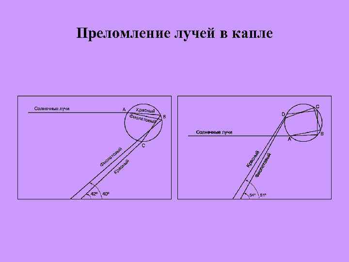 Преломление лучей в капле 