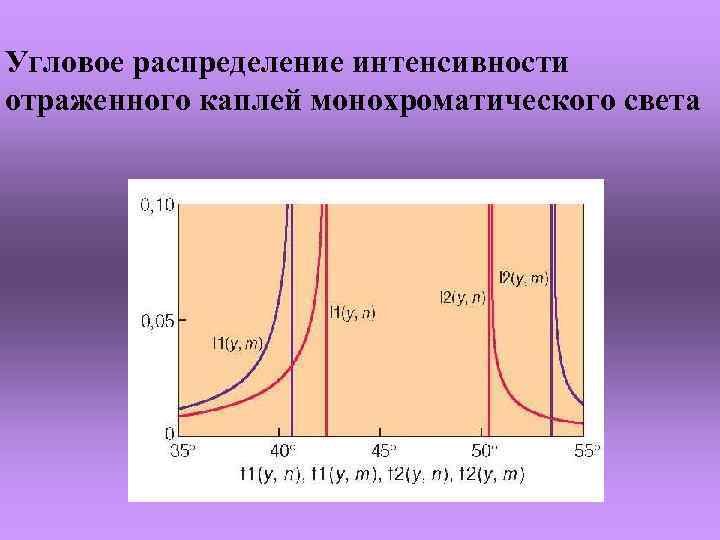 Угловое распределение интенсивности отраженного каплей монохроматического света 