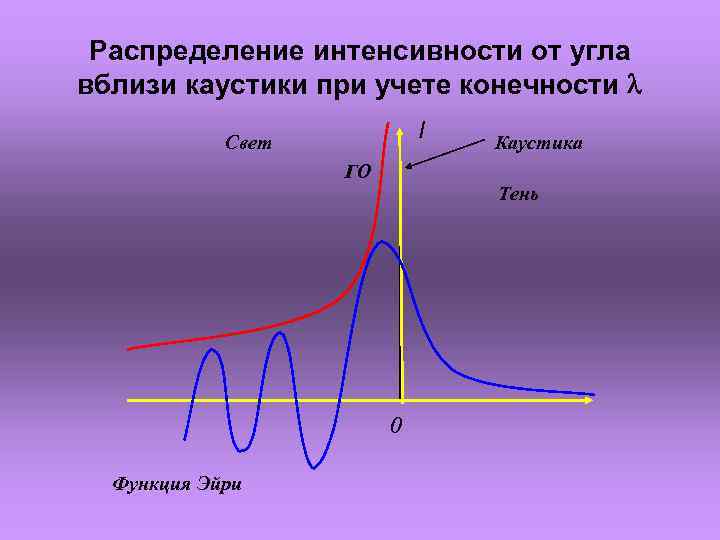 Распределение интенсивности на экране