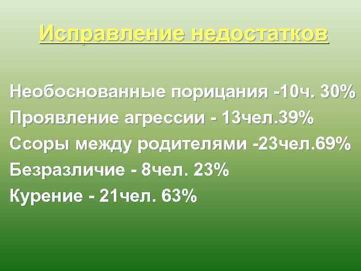 Исправление недостатков Необоснованные порицания -10 ч. 30% Проявление агрессии - 13 чел. 39% Ссоры