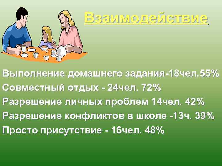 Взаимодействие Выполнение домашнего задания-18 чел. 55% Совместный отдых - 24 чел. 72% Разрешение личных